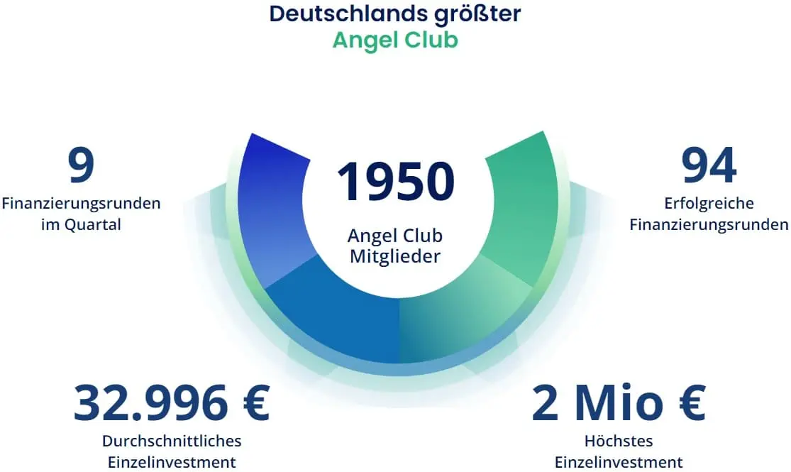 Companisto Venture Capital Business Angel Club